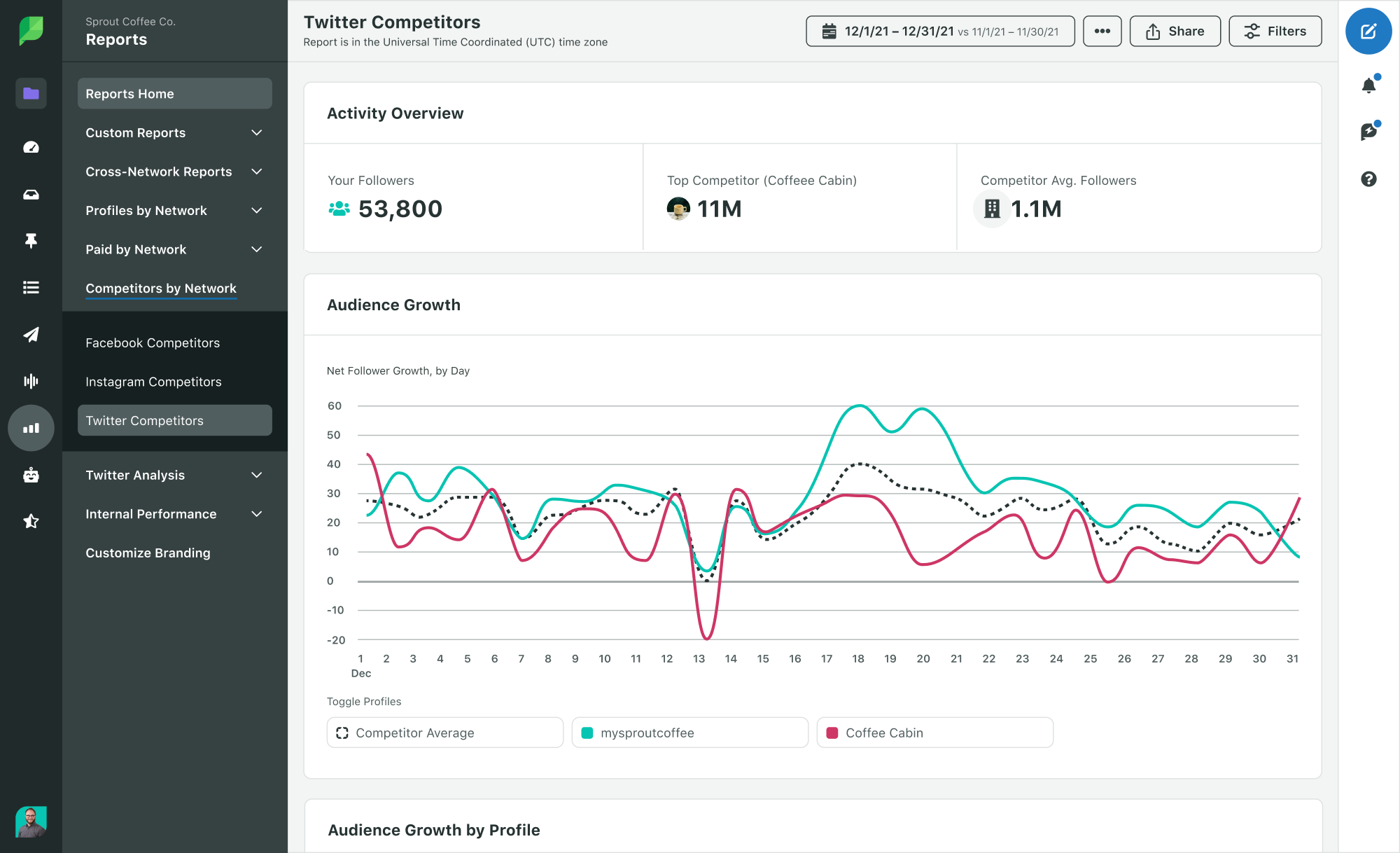 A screenshot of Sprout's Twitter Competitors Report, which lets users track and compare the performance of other Twitter profiles against their own. 