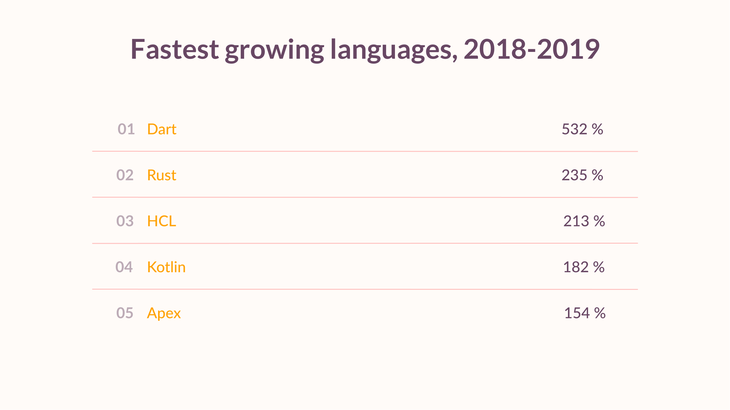 Top 10 Best Programming Languages for 2023 (Rating included)