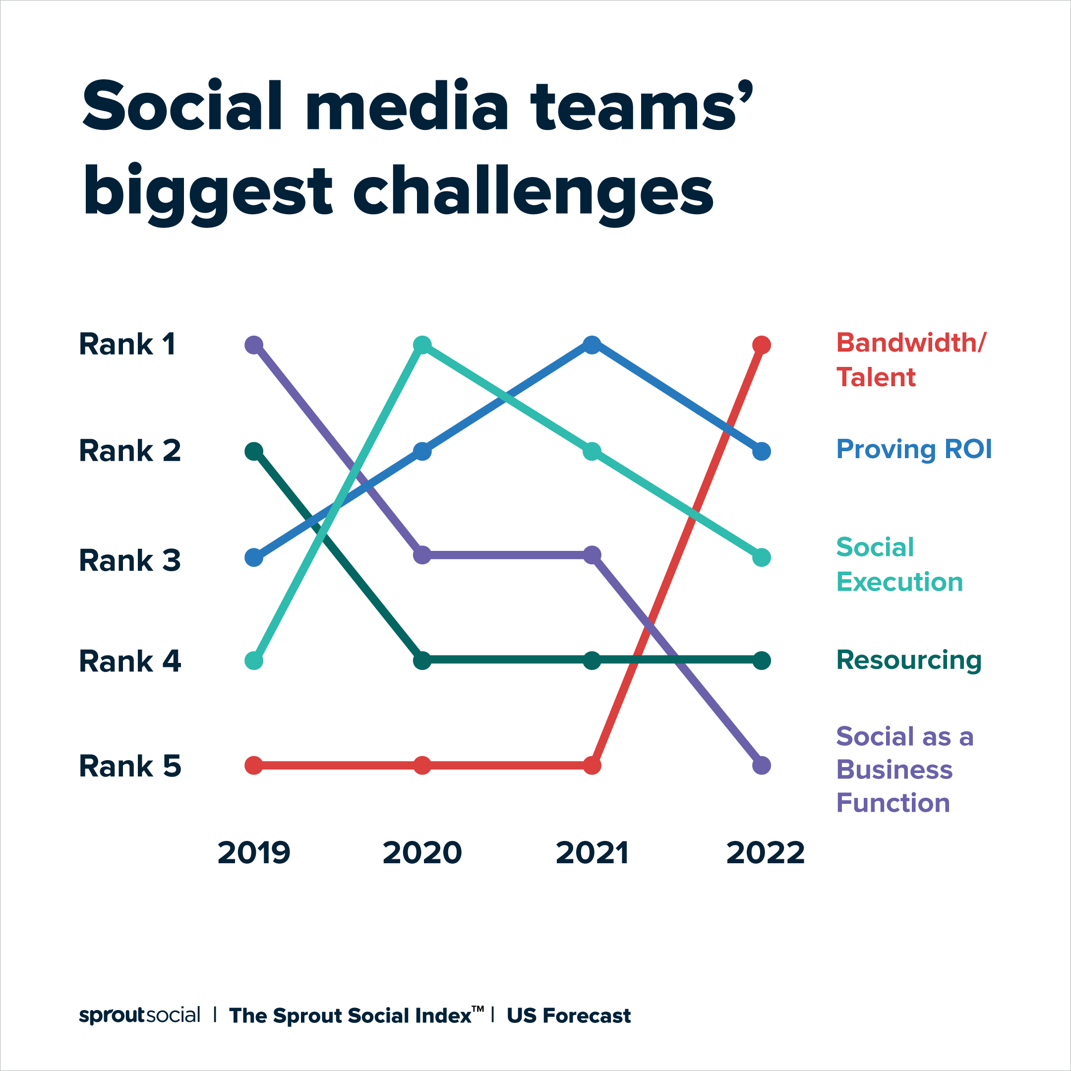 A chart breaking down social media teams' biggest challenges. In 2022, bandwidth and talent became top challenges. 