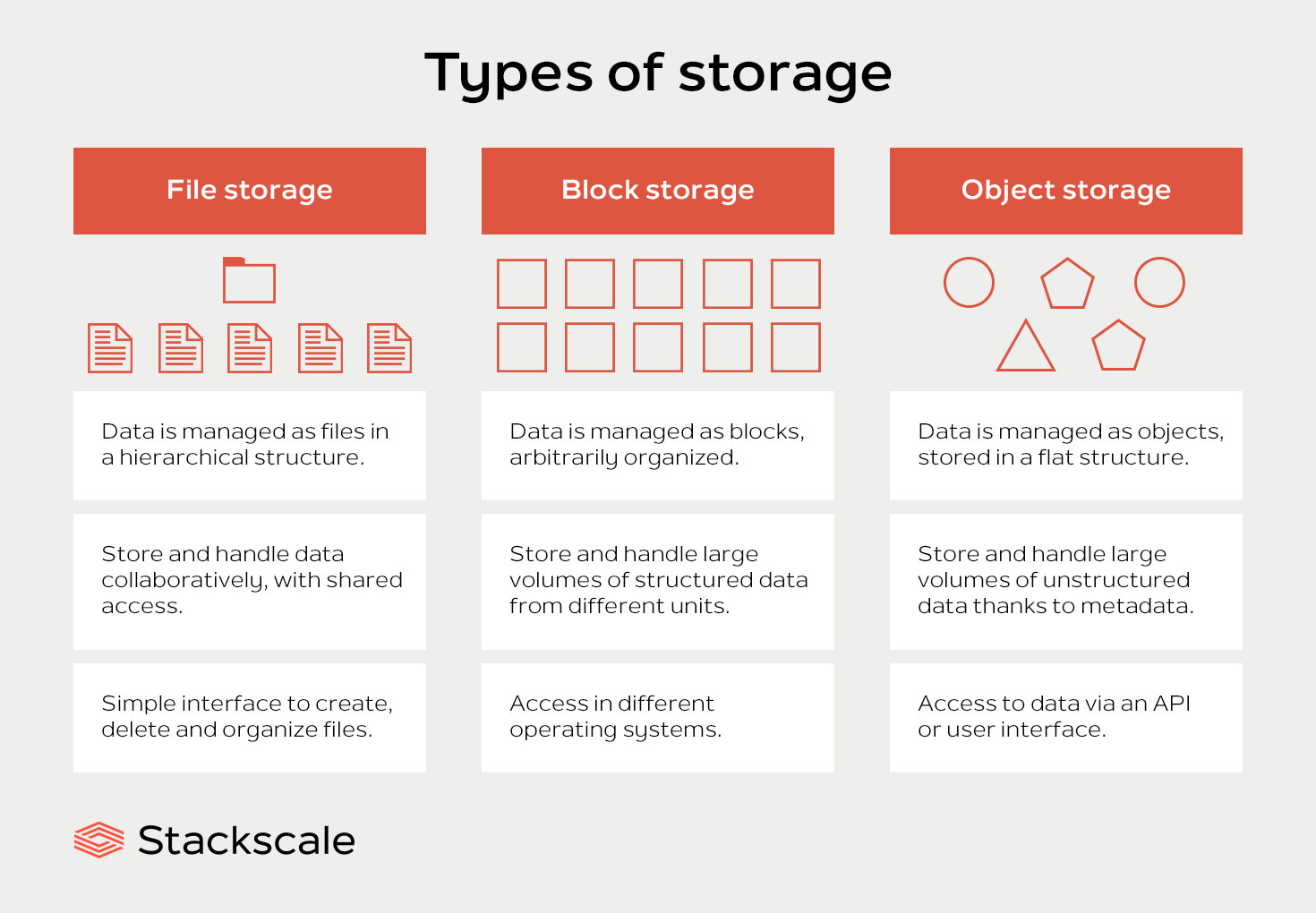 3 Types of storage: file, block and object | Stackscale