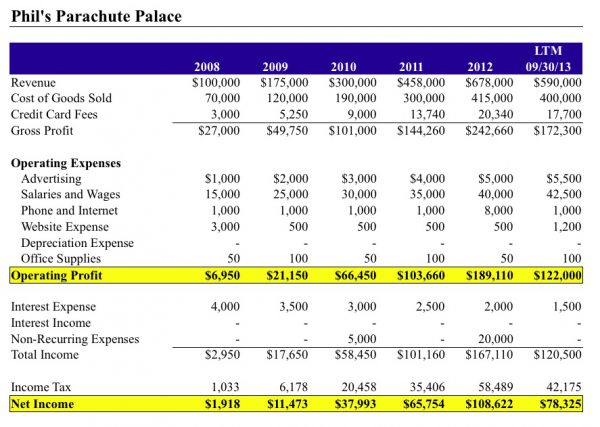 Phils Parachute Palace Income Statement