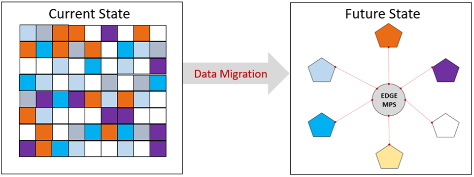 Figure 3: Data migration