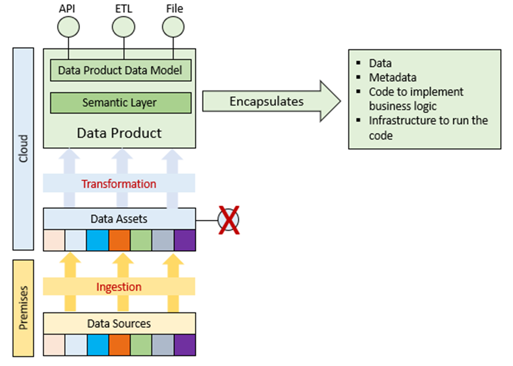 Figure 4: Composing data product