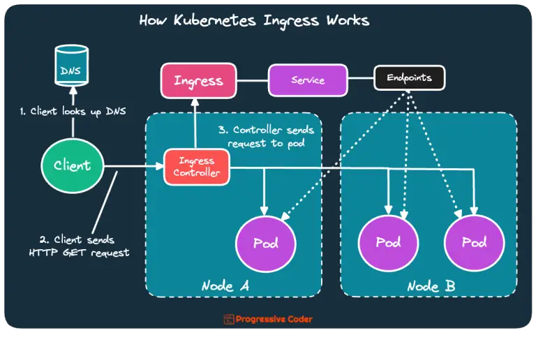 How the Kubernetes Ingress Actually Works