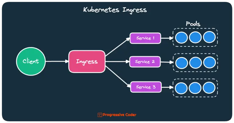How To Expose a Kubernetes Service Using an Ingress Resource? - DZone