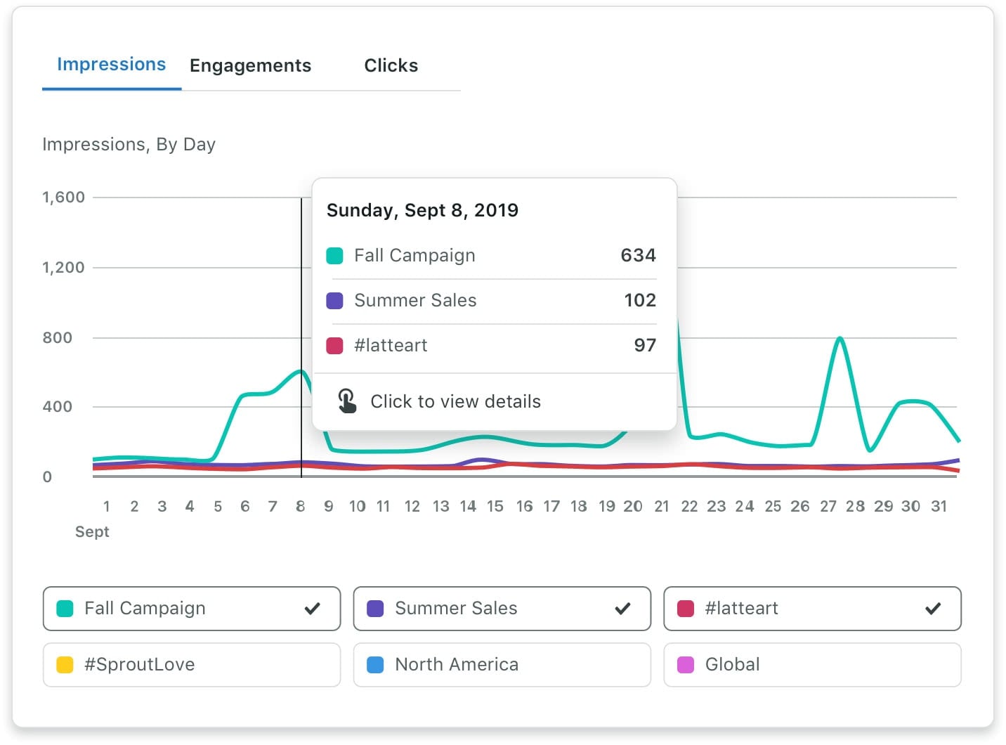 A screenshot of a data visualization from Sprout Social's analytics tool. 