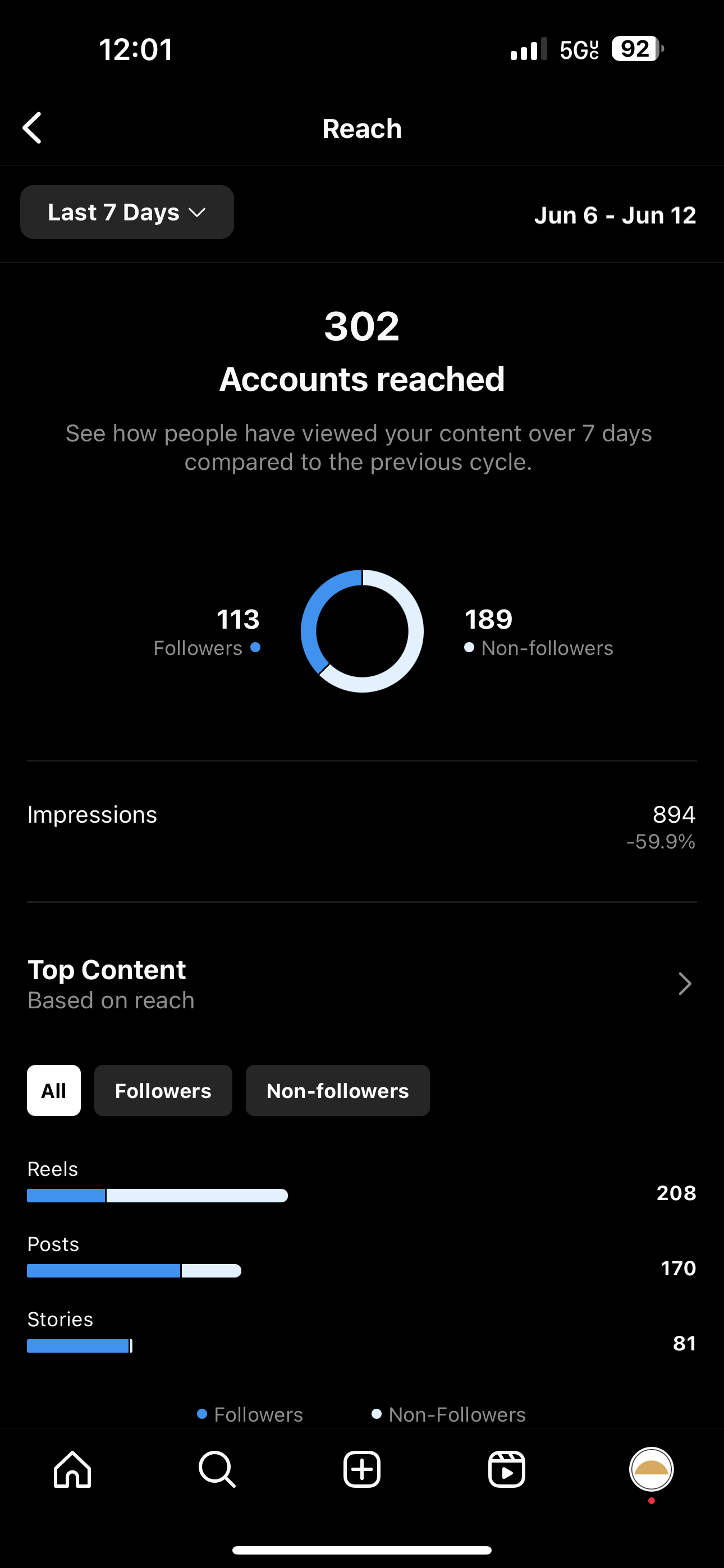 A screenshot of the Accounts Reached report in Instagram Insights. The report offers a data visualization that compares reach with followers to reach with non-followers. It also includes total impression data and a round up of top content. 