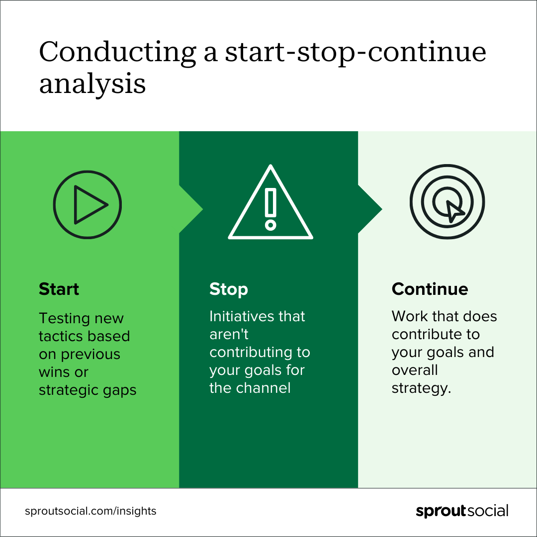 A text-based graphic that says “Conducting a start-stop-continue-analysis. Start testing new tactics based on previous wins or strategic gaps. Stop initiatives that aren’t contributing to your goals for the channel. Continue work that does contribute to your goals and overall strategy.”