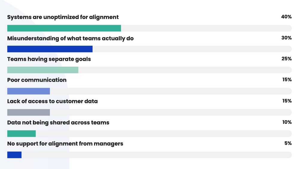 Bar chart of the challenges of sales and marketing alignment