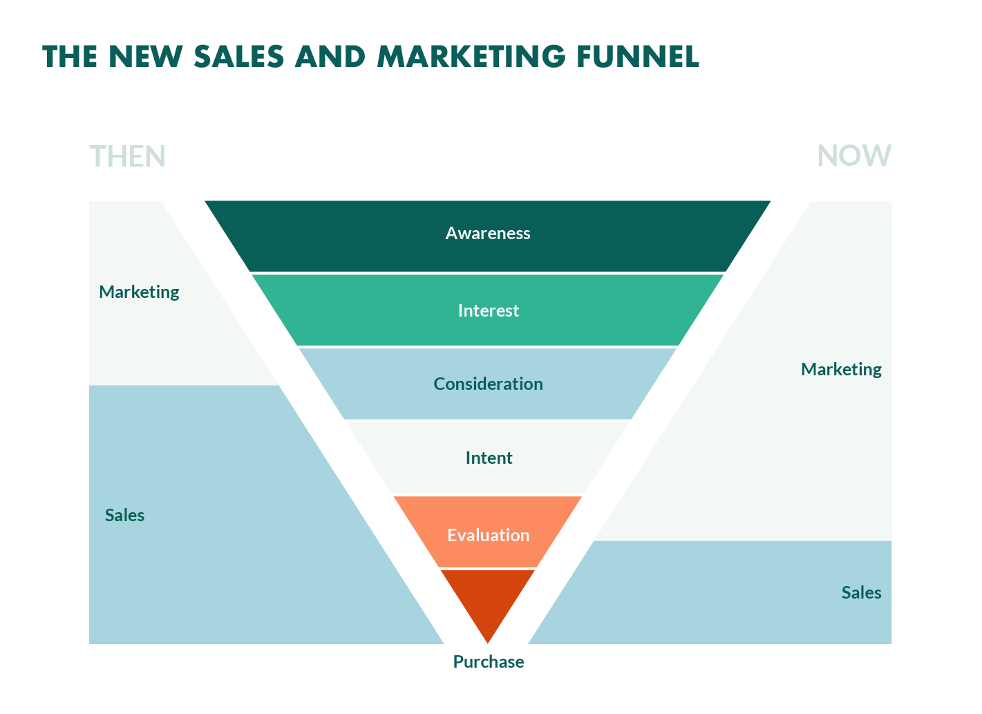 Customer journey mapping for aligning sales and marketing teams.