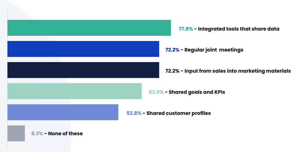 RMA’s report on the current state of sales and marketing alignment.