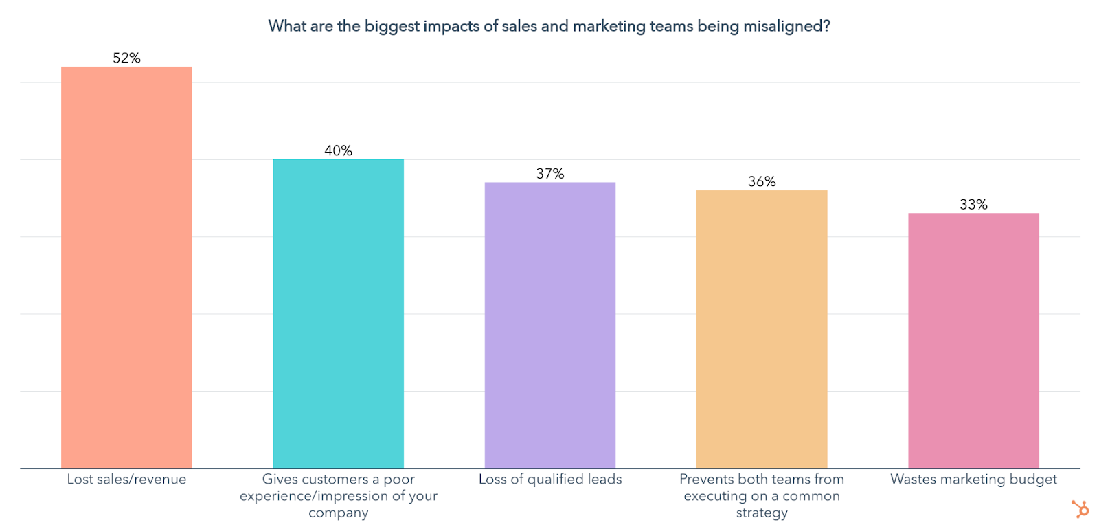 Sales and marketing alignment for improved business effectiveness