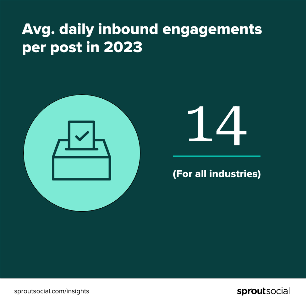 A data visualization that shows that the average daily inbound engagements per post in 2023 was 14 across all industries, per the Sprout Social 2023 Benchmarks Report. 