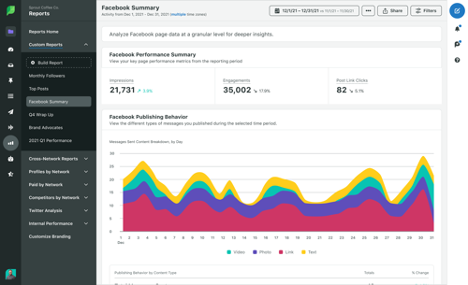 A screenshot of Sprout's Facebook Summary. Metrics include impressions, engagements, post link clicks and publishing behavior (plotted on a colorful line graph).