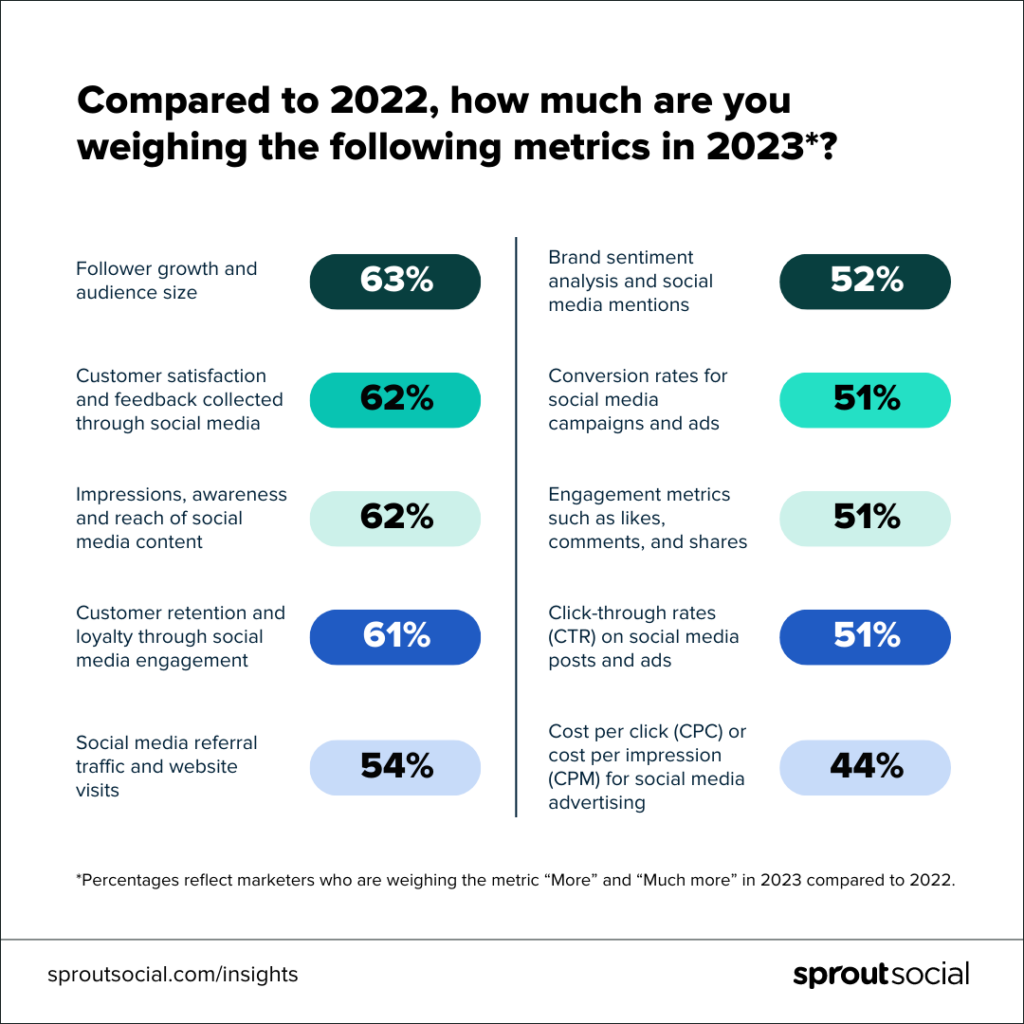 A graphic that lists how often social teams are using 10 different social media metrics in 2023 vs 2022. The metrics are as follows: 63% Follower growth and audience size, 62% Customer satisfaction and feedback collected through social media, 62% Impressions, awareness and reach of social media content, 61% Customer retention and loyalty through social media engagement, 54% Social media referral traffic and website visits, 52% Brand sentiment analysis and social media mentions, 51% Conversion rates for social media campaigns and advertisements, 51% Engagement metrics such as likes, comments, and shares, 51% Click-through rates (CTR) on social media posts and ads, 44% Cost per click (CPC) or cost per impression (CPM) for social media advertising