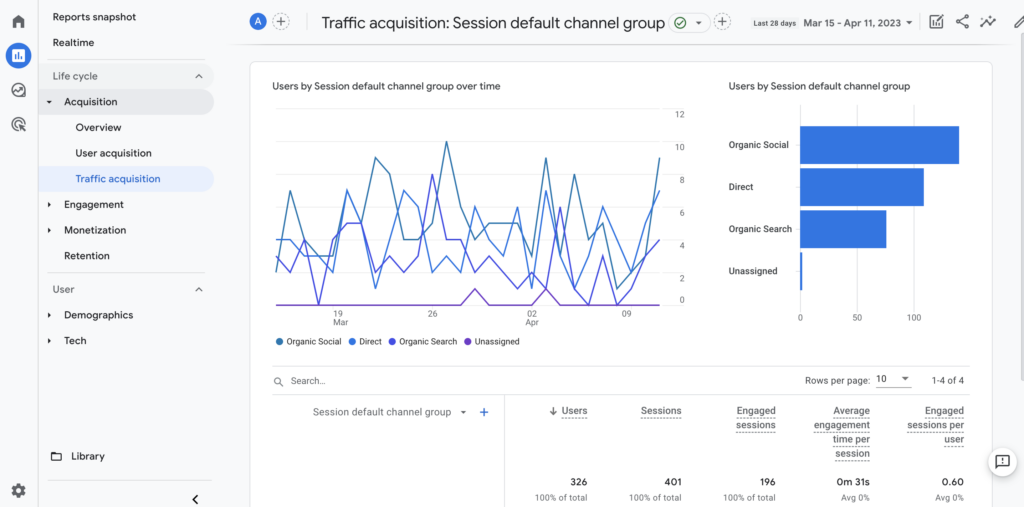 A screenshot of a Google Analytics dashboard.
