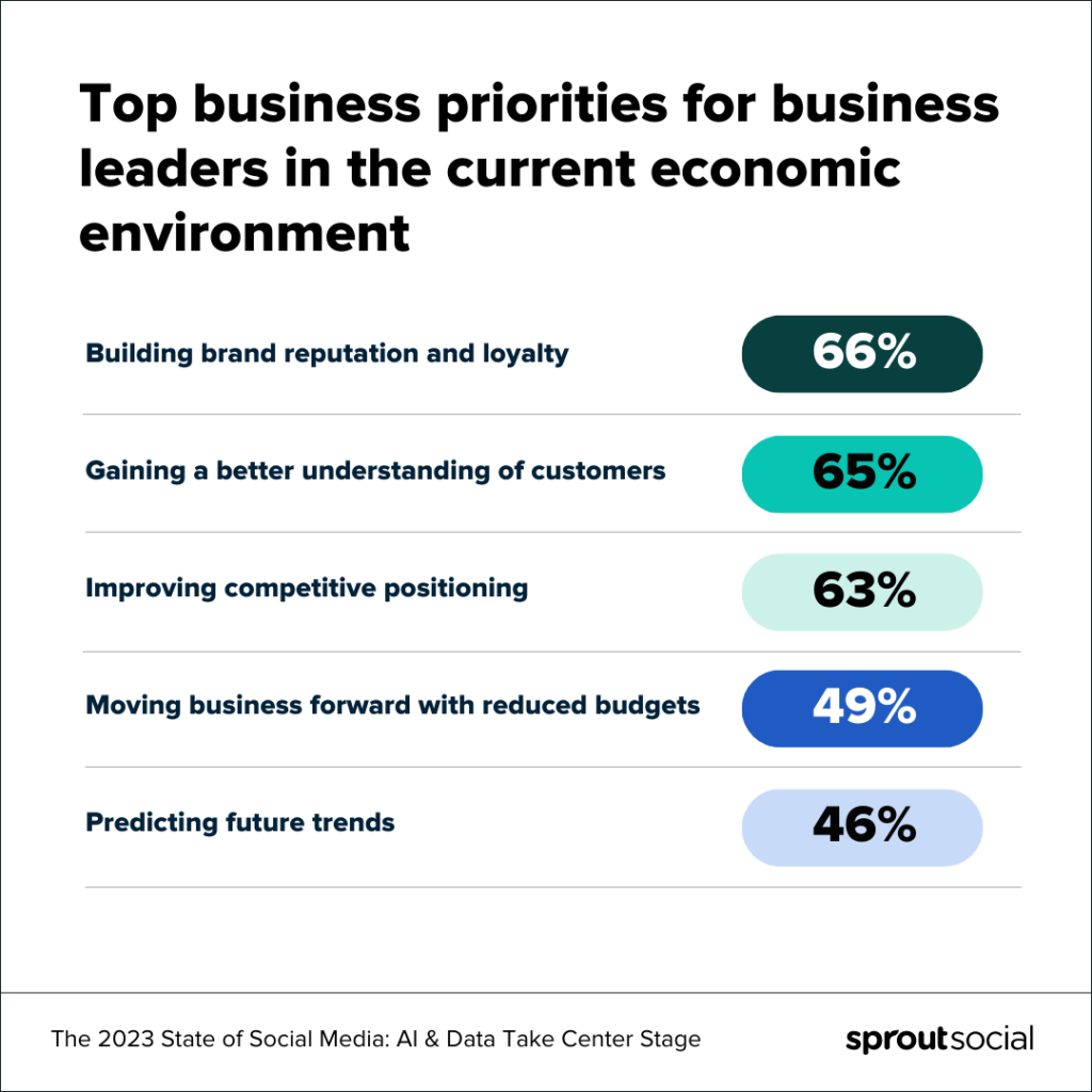 A data visualization that illustrates the top business priorities for business leaders in the current economic environment. The priorities listed in order of importance are building brand reputation and loyalty, gaining a better understanding of customers, improving competitive positioning, moving business forward with reduced budgets, and predicting future trends.