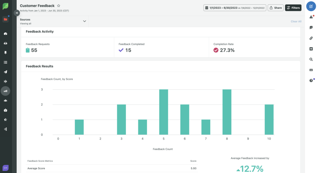 A screenshot of the customer feedback report in Sprout Social displaying a bar graph plotting out customer feedback results.