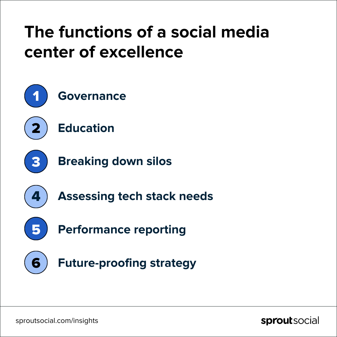 A graphic that lists the functions of a social media center of excellence, including governance, education, breaking down silos, assessing tech stack needs, performance reporting and future-proofing strategy. 