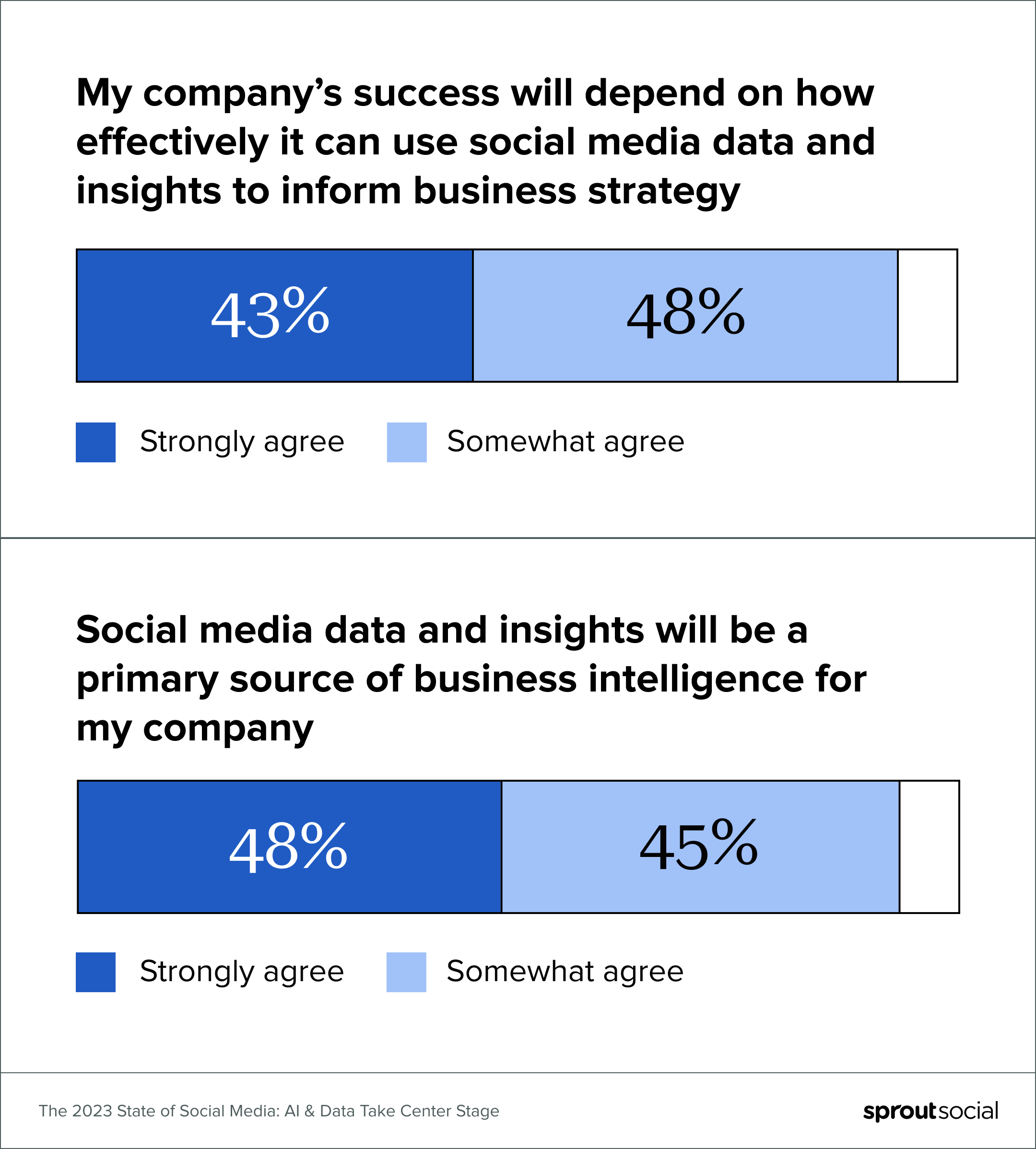 A data visualization that states 91% of business leaders agree their company's success depends on how effectively it can use social insights to inform business strategy, and 93% agree social media data and insights will be a primary source of business intelligence for their company. 