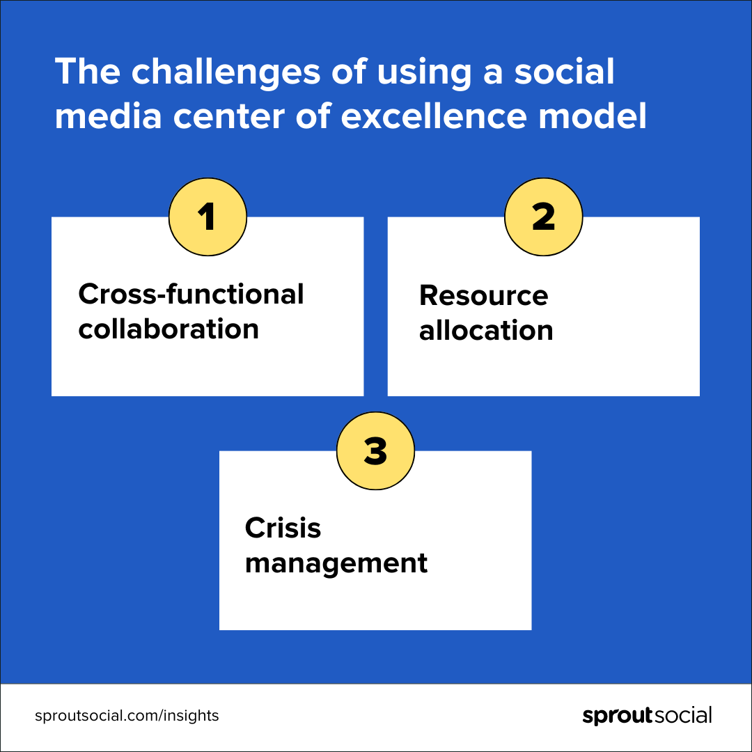 A graphic that details the challenges of using a social media center of excellence model, including cross-functional collaboration, resource allocation and crisis management.