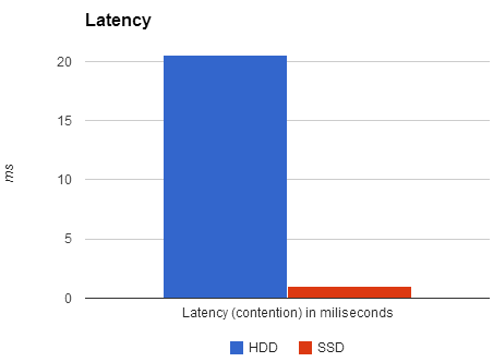 SSD Latency Contention