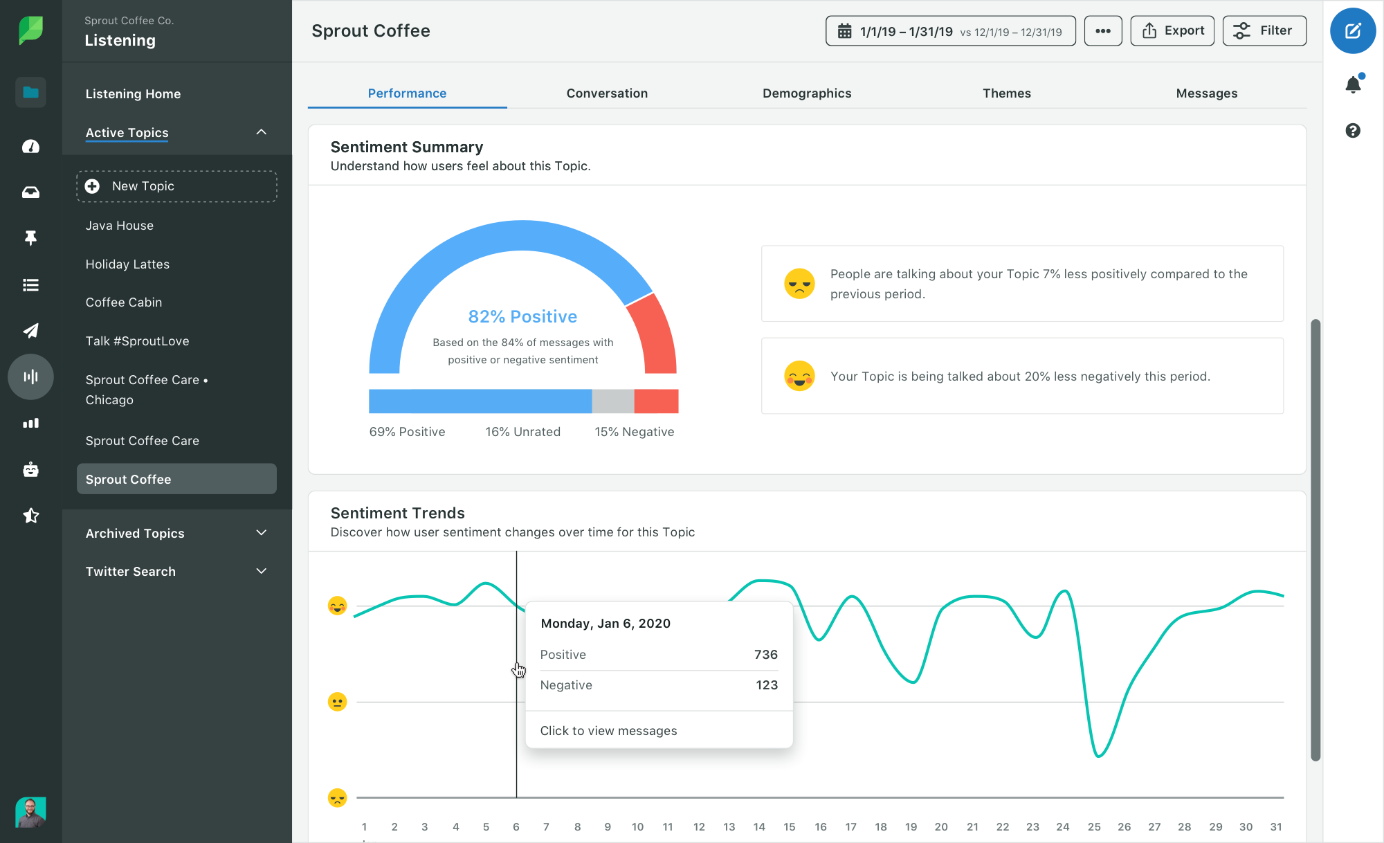 A screenshot of Sprout Social’s Sentiment Summary Report, available through the Social Listening tool. 