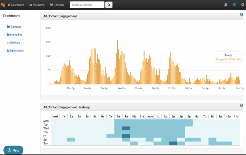Contact engagement dashboard in Seventh Sense, showing a histogram and heatmap of contact engagement on a weekly basis.