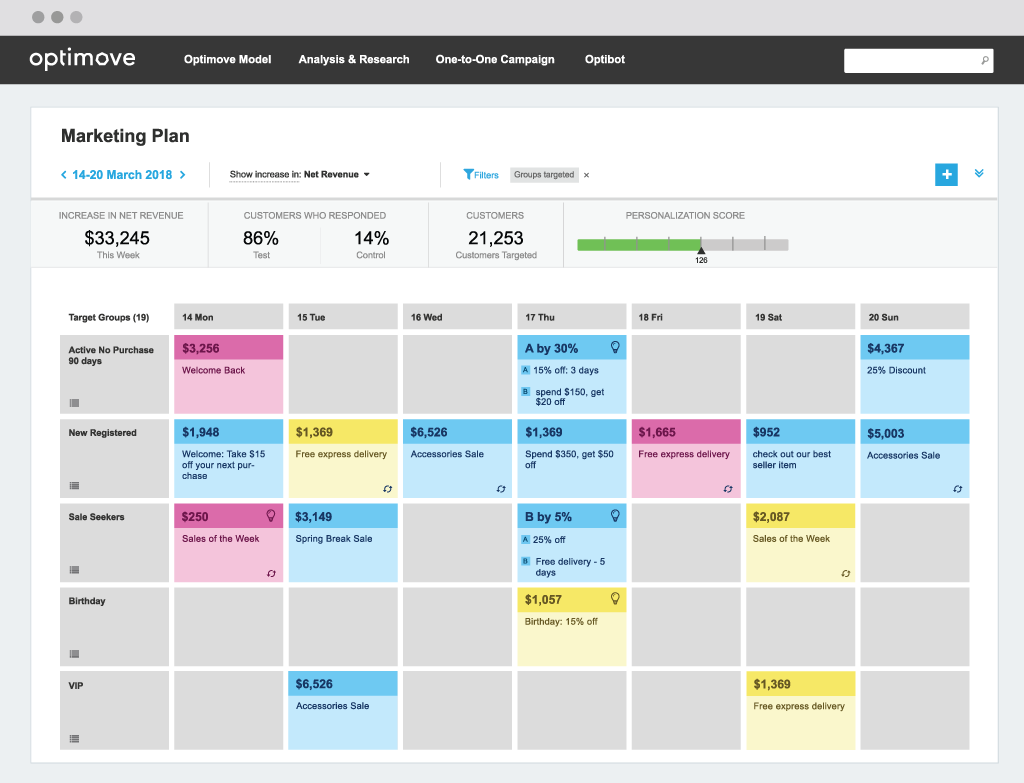 Marketing plan campaign reporting dashboard in Optimove that shows increase in net revenue, customer response, customers targeted and personalization score. 