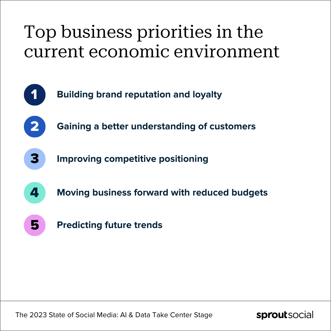 A text-based graphic that says, “Top business priorities in the current economic environment: 1) Building brand reputation and loyalty. 2) Gaining a better understanding of customers. 3) Improving competitive positioning. 4) Moving business forward with reduced budgets. 5) Predicting future trends.