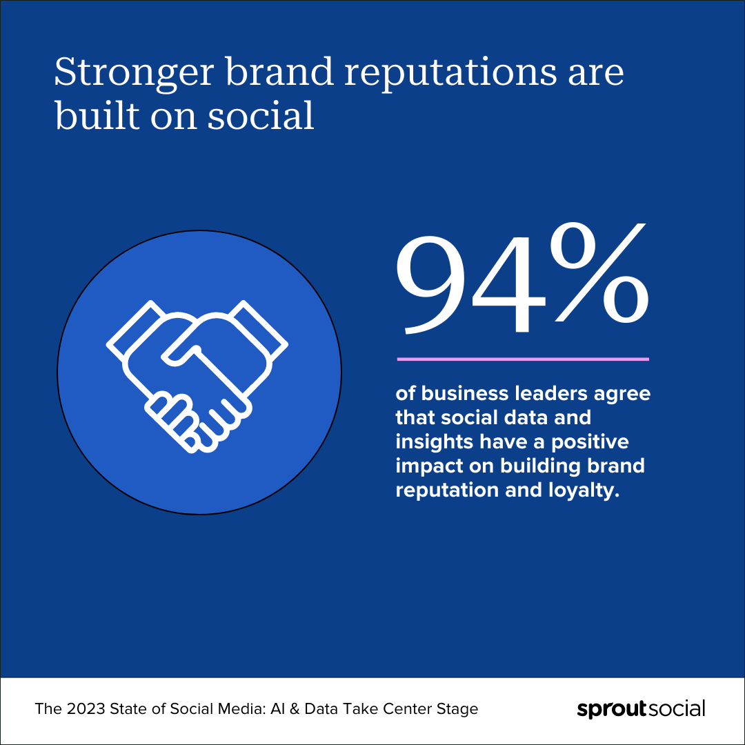 A statistic call out that says, “Stronger brand reputations are built on social. 94% of business leaders agree that social data and insights have a positive impact on building brand reputation and loyalty."