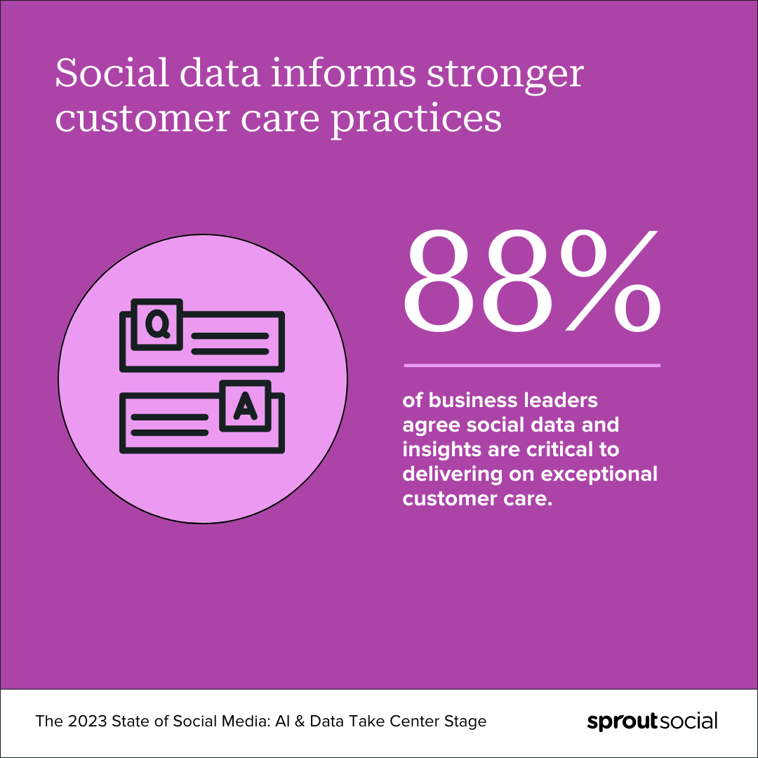 A statistic call out that says, “Social data informs stronger customer care practices. 88% of business leaders agree social data and insights are critical to delivering on exceptional customer care.”