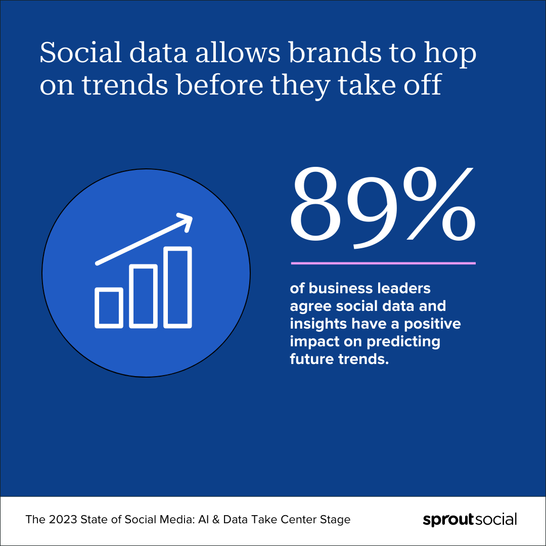 A statistic call out that says, “Social data allows brands to hop on trends before they take off. 89% of business leaders agree social data and insights have a positive impact on predicting future trends.” 