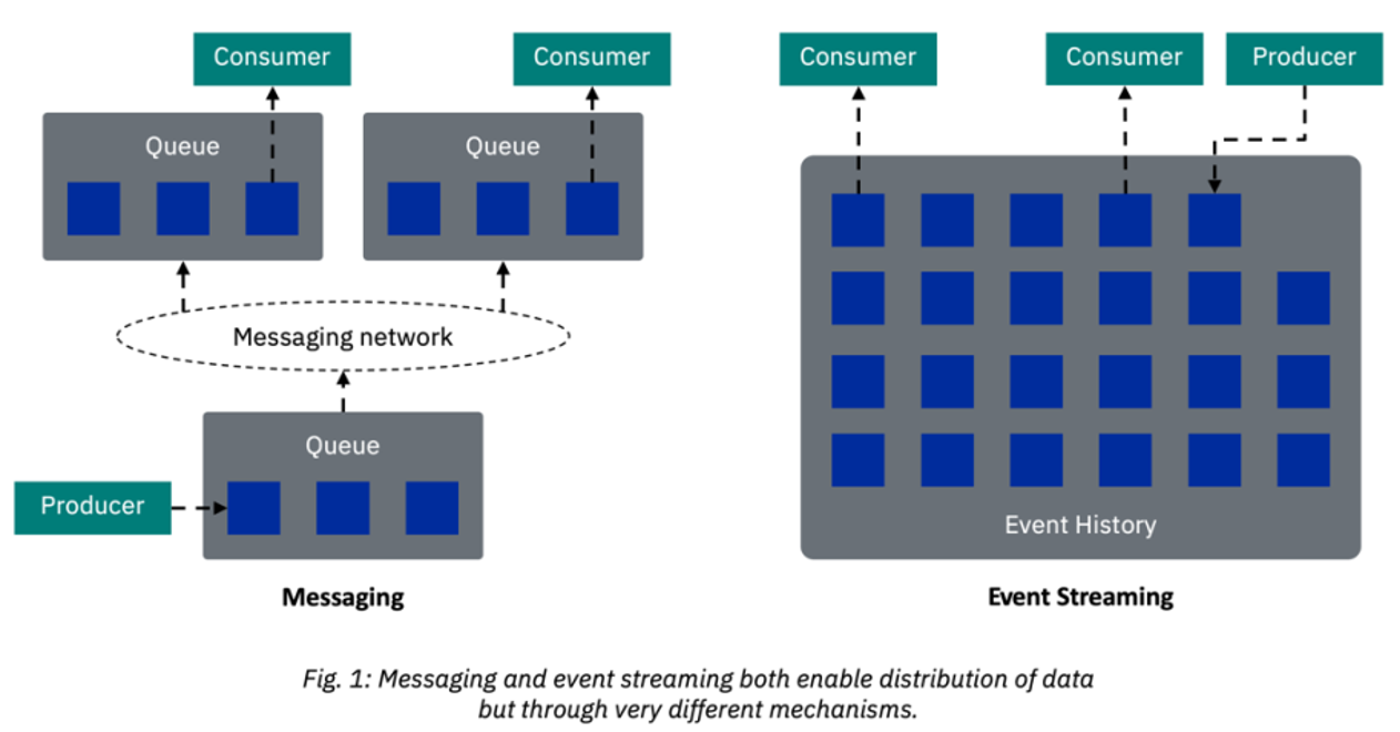 Comparing Messaging and Event Streaming - DZone