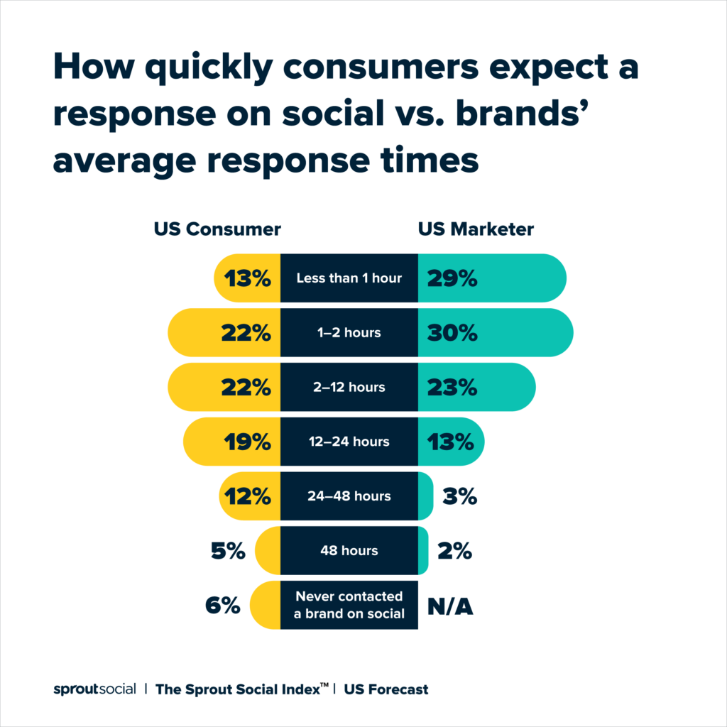 Sprout Social Index 2022 data on how soon customers expect brands to respond on social vs the average response times from brands.