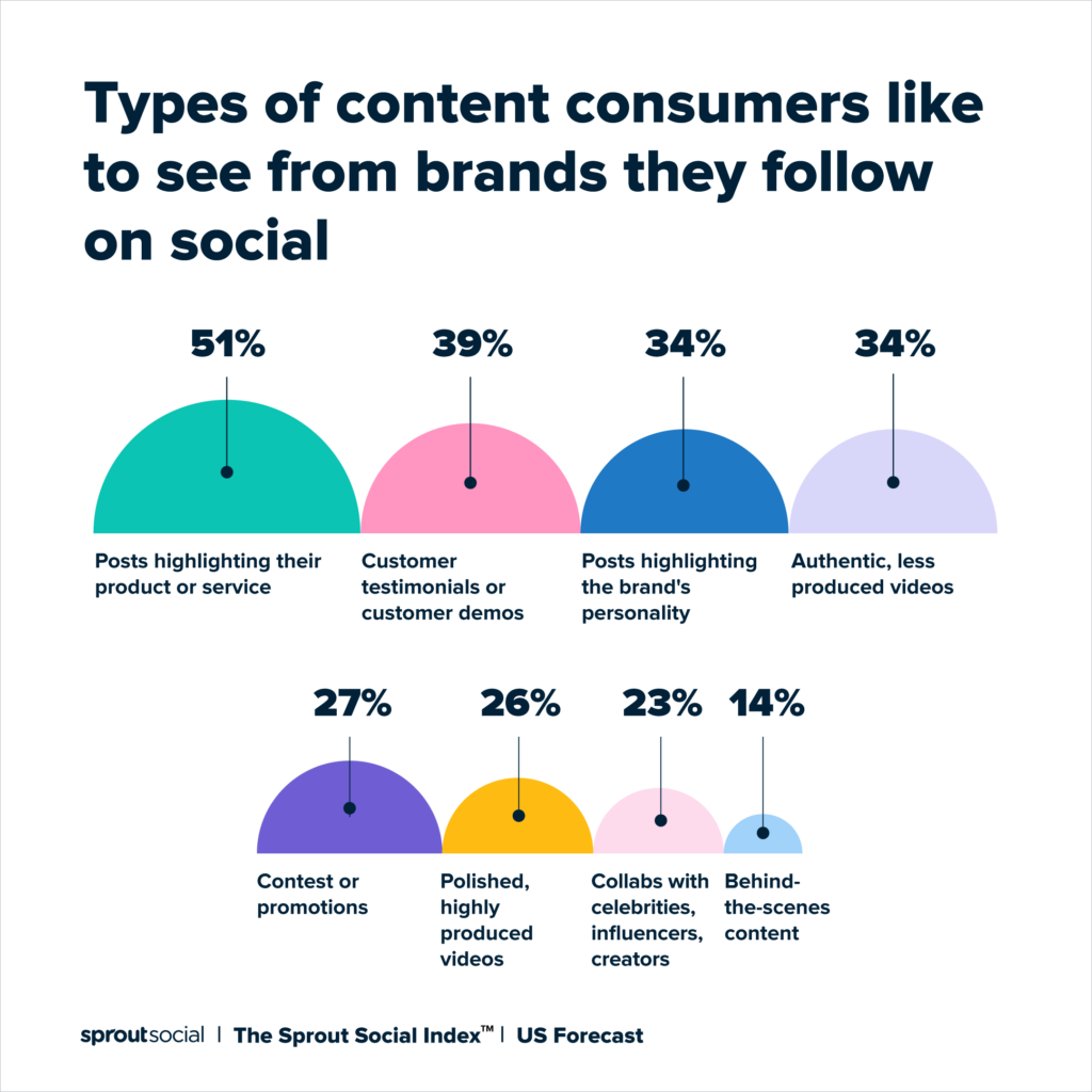 Sprout Social Index 2022 data that shows what kind of content customers prefer from brands they follow