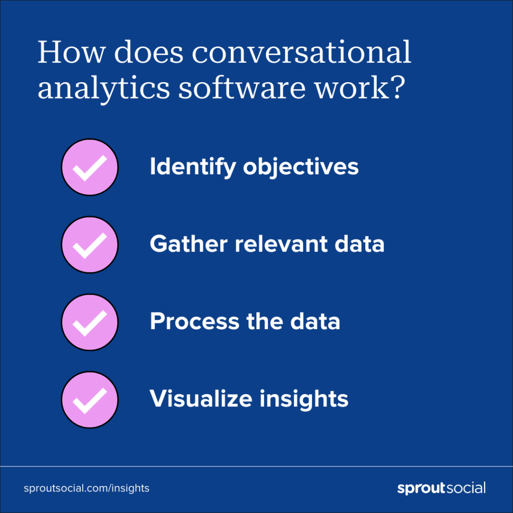 Graphic showing the steps in which conversational analytics software analyzes customer experience data to extract meaningful brand insights