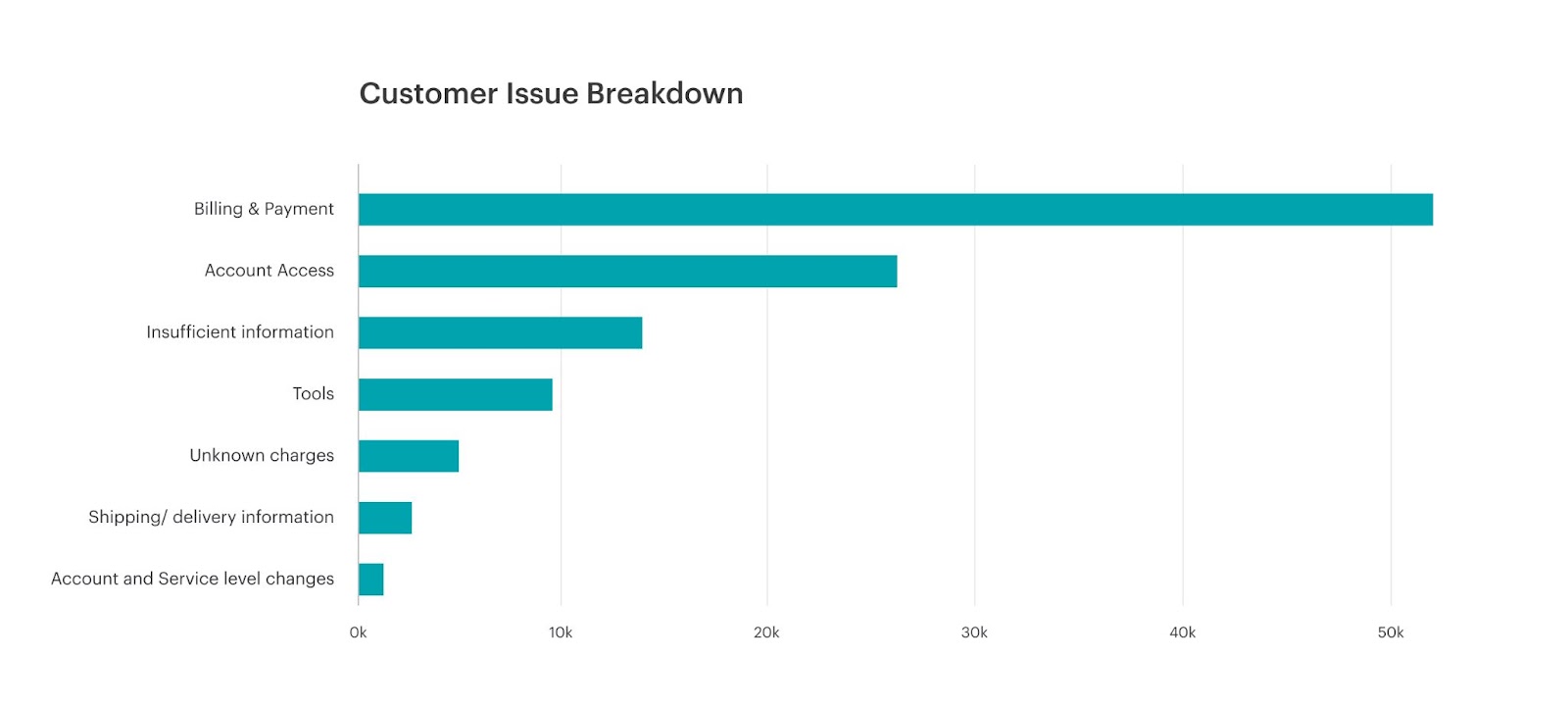 Horizontal bar chart showing break down of example customer issues.