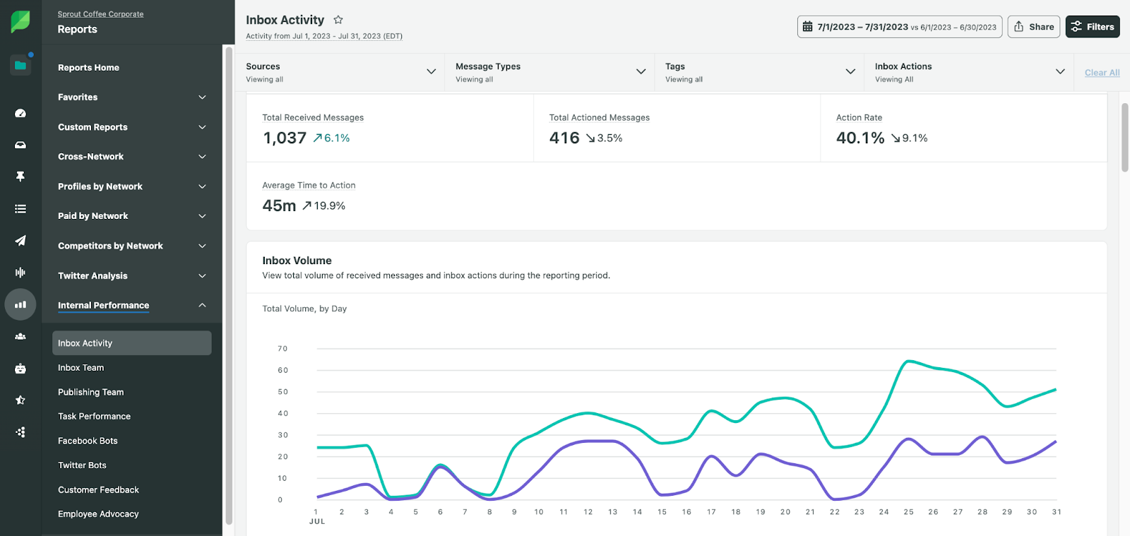 Sprout Social Inbox Activity Report