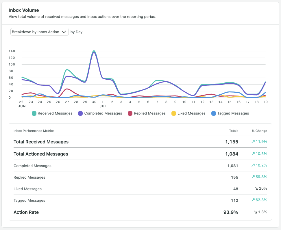 Sprout Inbox Volume Report