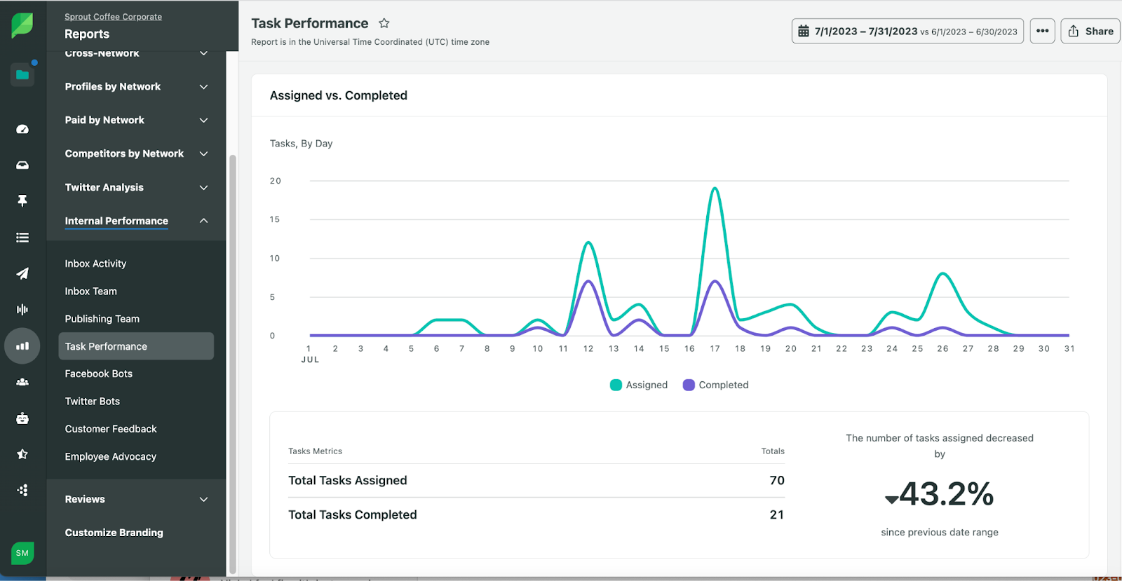 Sprout Social Task Performance Report