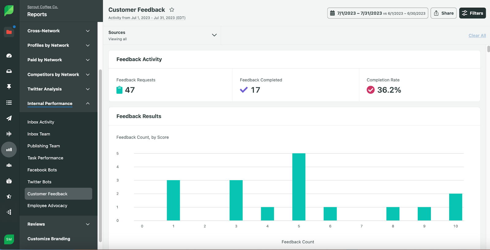 Sprout Social Customer Feedback Report