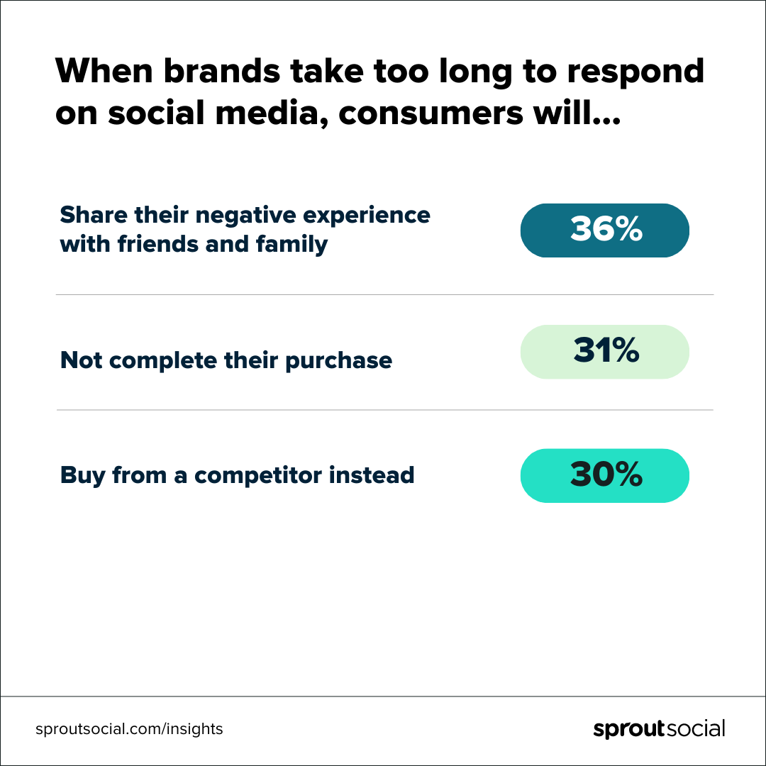 Data visual showing what happens when brands take too long to respond on social media.