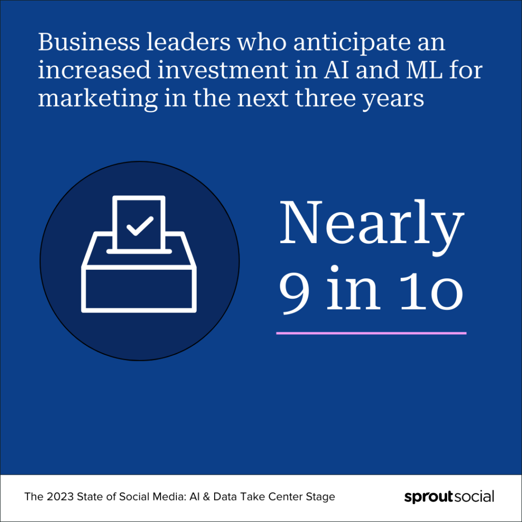 A blue graphic with text that reads, "Business leaders who anticipate increased investment in AI and ML for marketing over the next three years. The text lower on the graphic says 9 in 10.