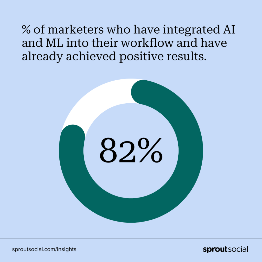 A blue graphic with a nearly complete green circle in the middle. The text at the top of the graphic says, "percentage of marketers who have integrated AI and ML into their workflow and have already achieved positive results." 82% is in the middle of the circle.