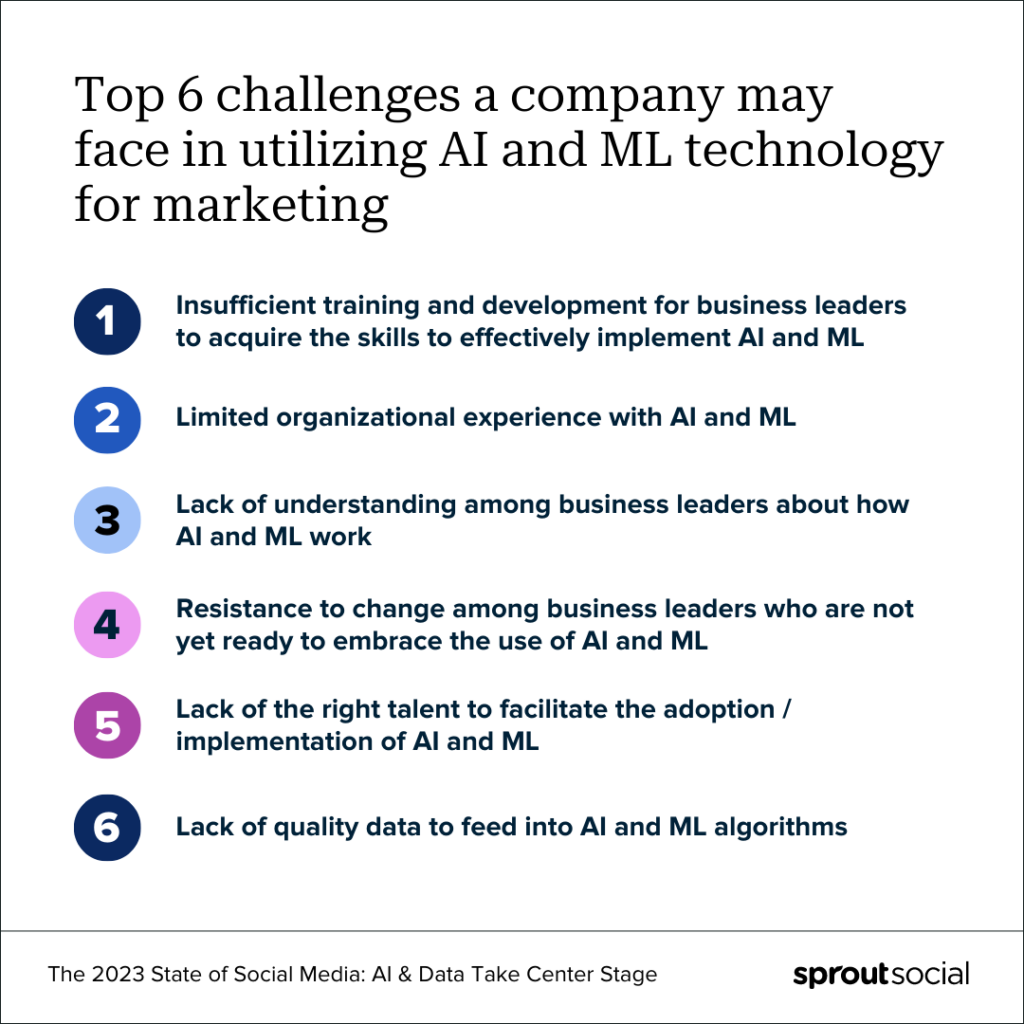 A data graphic with text at the top that reads, Top 5 challenges a company may face in utilizing AI and ML technology for marketing. A numbered list includes the top challenges business face. The top 3 are: insufficient training and development for business leaders, limited org experience and a lack of understanding among business leaders about how AI and ML work. 