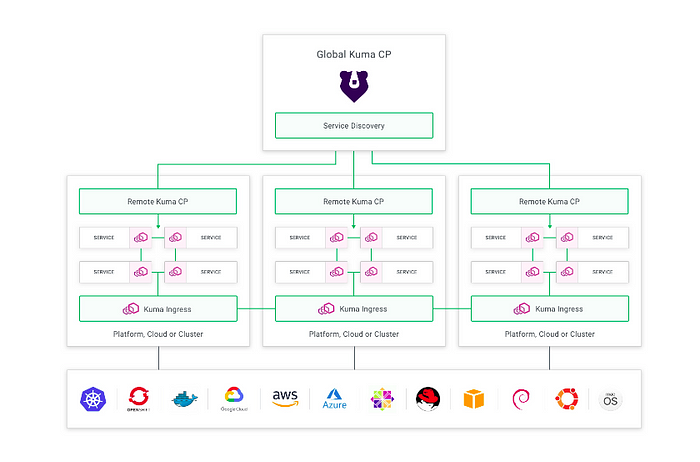 Demystifying Kuma Service Mesh - DZone