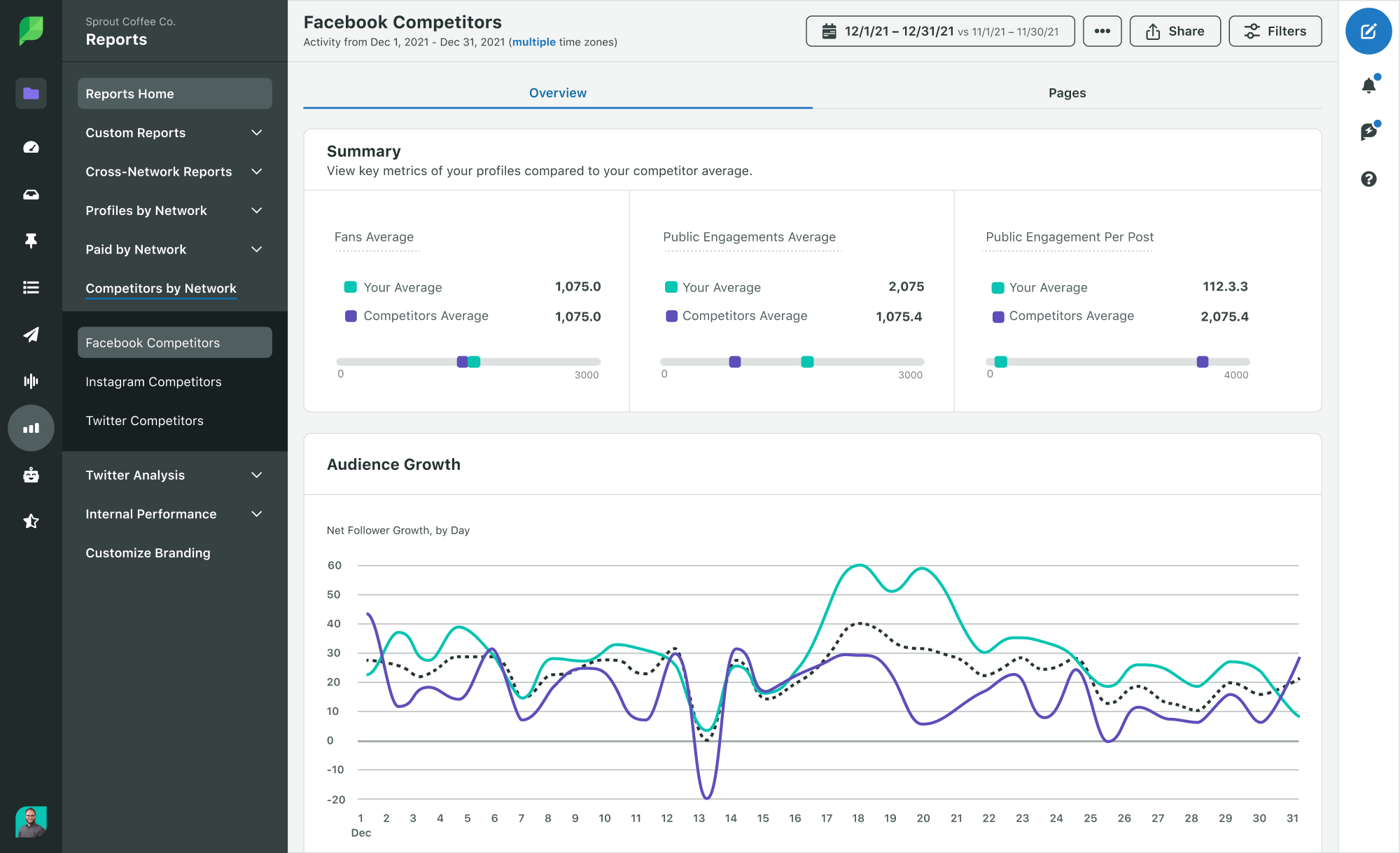 Screenshot of Sprout's competitive analysis tool showing key metrics of a brand's profile compared to its competitors on Facebook. Key performance indicators include public engagement average, fan average and public engagement per post.