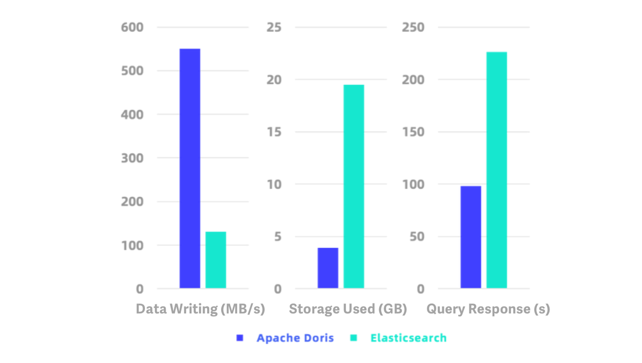 Apache Doris vs. Elasticsearch