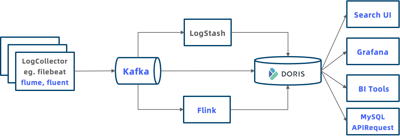 The below figure shows what a typical Doris-based log processing system looks like. 